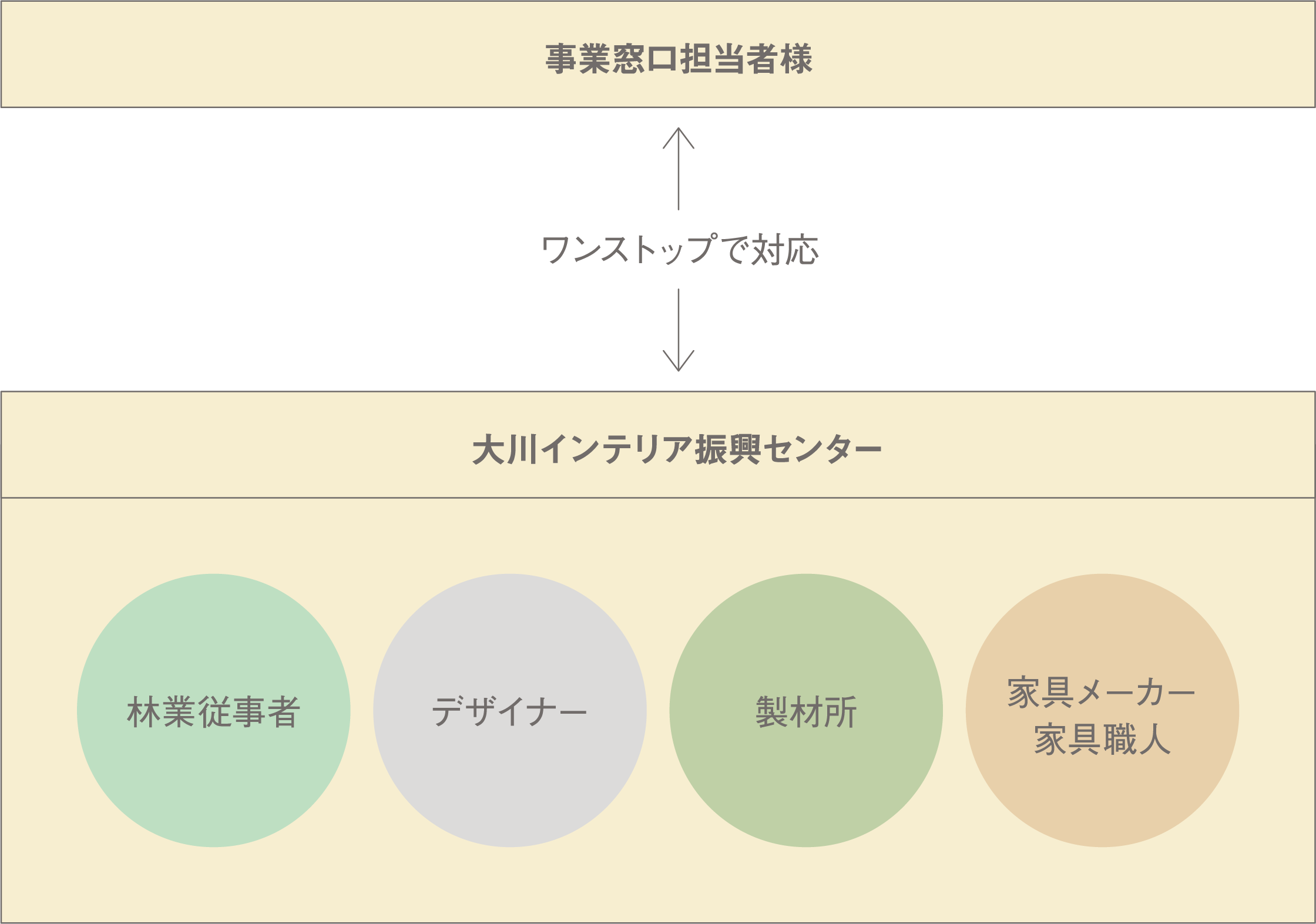 プロジェクトメンバー（組織図）