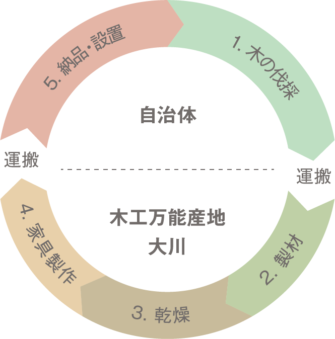 森からつくる家具プロジェクトの仕組み（循環図）